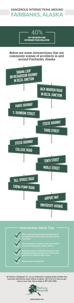 Infographic: Fairbanks Fatal Intersections